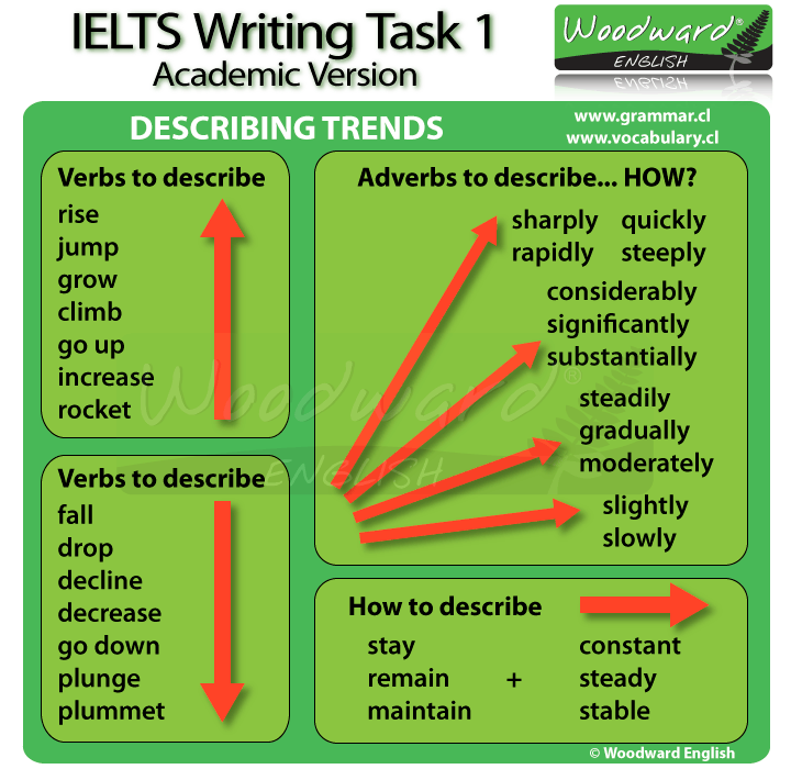 IELTS Academic Writing Task 1 - Describing Trends Vocabulary