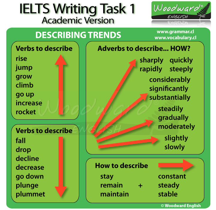 IELTS Academic Writing Task 1 Describing Trends English Sanasto 