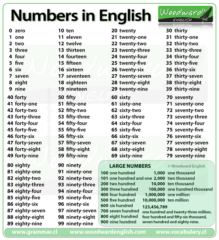 Numbers in English - Números en Inglés