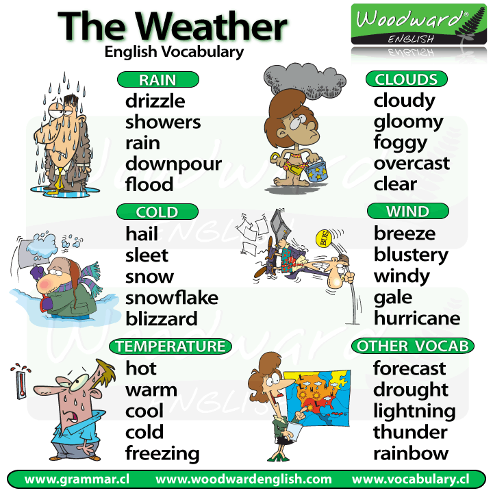 The Weather In English Vocabulary Lesson